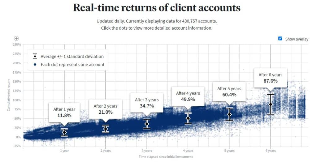 Chart of assert performance over 6+ years of Fundrise investments.