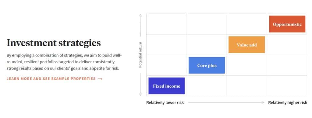 Fundrise investment strategies showing risk and reward profile for its investments.