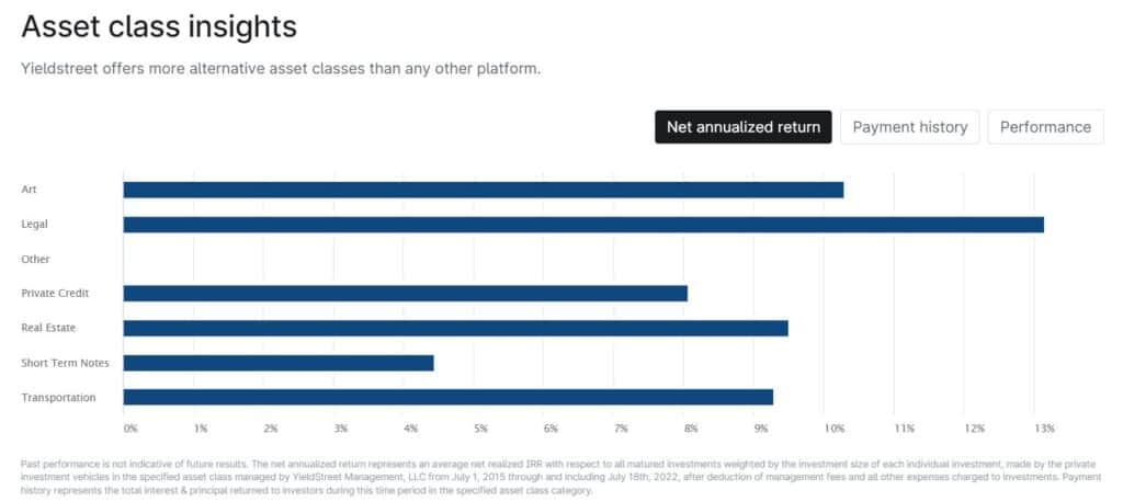 Historical annualized return for different asset classes offered through YieldStreet.