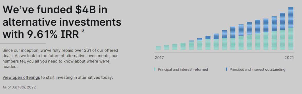 Historical returns for YieldStreet real estate investments.